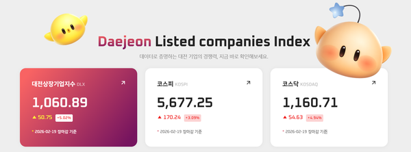 [대전 상장기업지수] 2월 19일 시가총액 94조 돌파 - 뉴스 썸네일 이미지