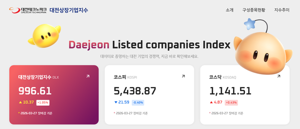 [대전상장기업지수] 27일 기준 시총 88조 6879억 원... 위월드·HLB파나진... - 뉴스 썸네일 이미지