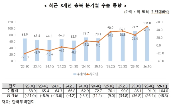 반도체·부품 쌍끌이 호조... 충북 1분기 수출 103억 9698달러 역대 최고 - 뉴스 썸네일 이미지