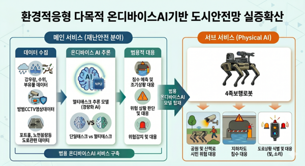천안시, 107억 규모 '온디바이스 AI' 실증도시 선정 ··· 침수·방범 첨... - 뉴스 썸네일 이미지