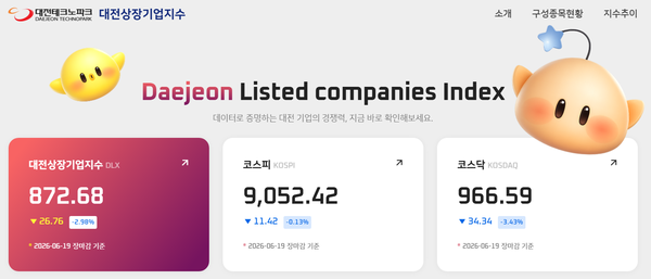 [대전상장기업지수] 시총 66조 5295억 원... 알테오젠·KT&G·리가켐바이... - 뉴스 썸네일 이미지