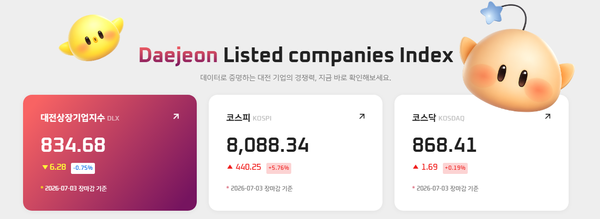 [대전상장기업지수] 7월 3일 시총 63조 규모... 민테크·인텍플러스·지... - 뉴스 썸네일 이미지
