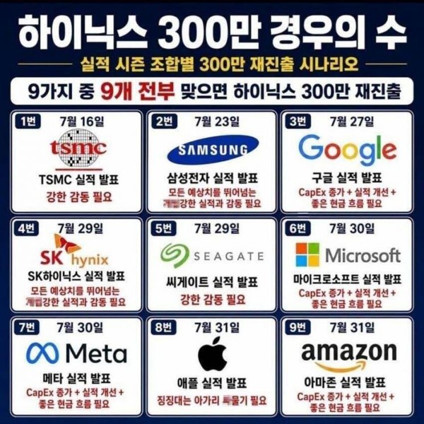 월드컵 보다 어려워진 '경우의 수'... 하이닉스 300만 재진출 시나리오...