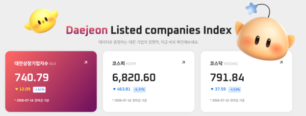 [대전상장기업지수] 7월 16일 시총 56조 4979억 원 규모...비비씨·안지오... - 뉴스 썸네일 이미지