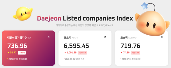 [대전상장기업지수] 7월 31일 시총 56조2192억 규모...인텍플러스·오름테... - 뉴스 썸네일 이미지