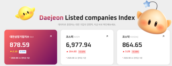 [대전상장기업지수] 8월 14일 시총 67조1361억 규모... 안지오랩·액스비... - 뉴스 썸네일 이미지