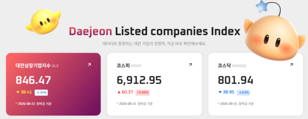 [대전상장기업지수] 8월 21일 시총 64조6797억 규모... 안지오랩·아이비... - 뉴스 썸네일 이미지