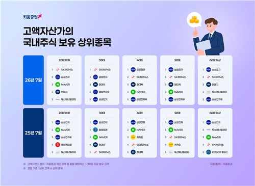 고액자산가들 네이버·카카오 대신... '이 종목' 담았다 - 뉴스 썸네일 이미지