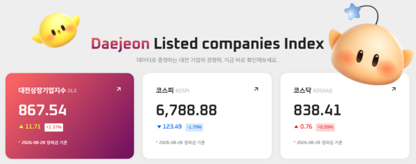 [대전상장기업지수] 8월 28일 시총 66조2896억 규모... 네오팜·수젠텍·나... - 뉴스 썸네일 이미지