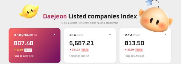 [대전상장기업지수] 9월 4일 시총 61조 규모... 인텍플러스·안지오랩·... - 뉴스 썸네일 이미지