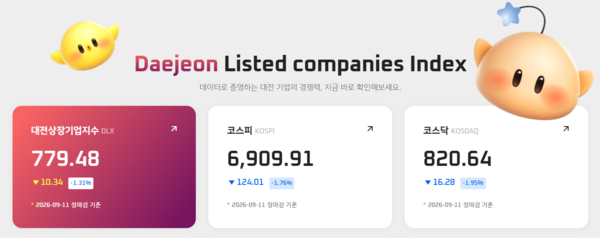 [대전상장기업지수] 9월 11일 시총 59조5609억 규모... 케이쓰리아이·액... - 뉴스 썸네일 이미지