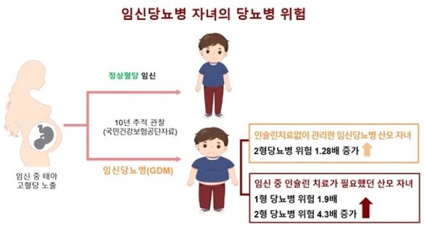 임신 중 당뇨 앓았다면?... 자녀 당뇨병 위험 최대 4.3배 - 뉴스 썸네일 이미지