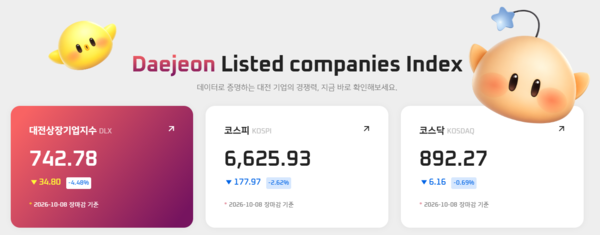 [대전상장기업지수] 10월 8일 시총 57조 규모...HLB파나진·HLB제넥스·안... - 뉴스 썸네일 이미지
