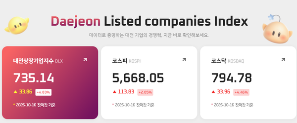[대전상장기업지수] 10월 16일 시총 56조 규모... HLB제넥스·인텍플러스... - 뉴스 썸네일 이미지