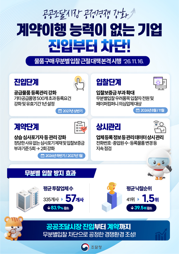 조달청, 페이퍼컴퍼니 '무분별 입찰' 막는다 - 뉴스 썸네일 이미지