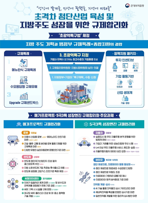 5극3특 속도...내년 '초광역특구' 지정 - 뉴스 썸네일 이미지